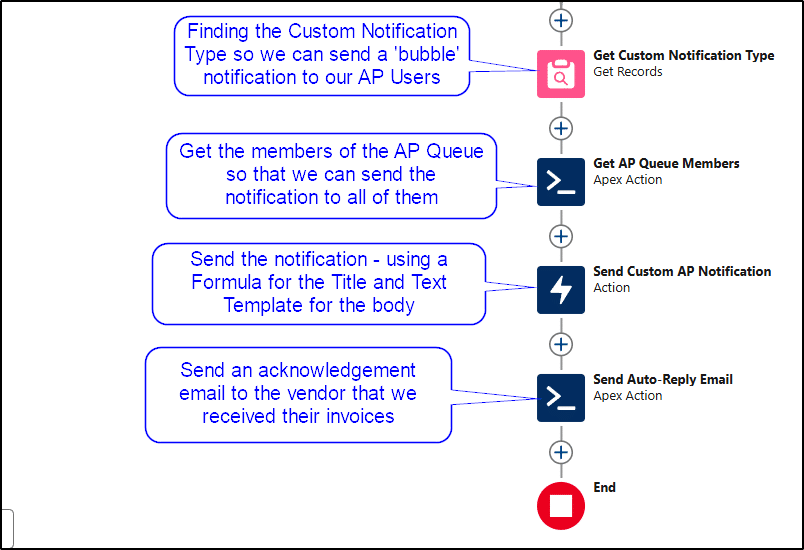 Last section of the flow, with a text bubble over each element explaining its purpose.