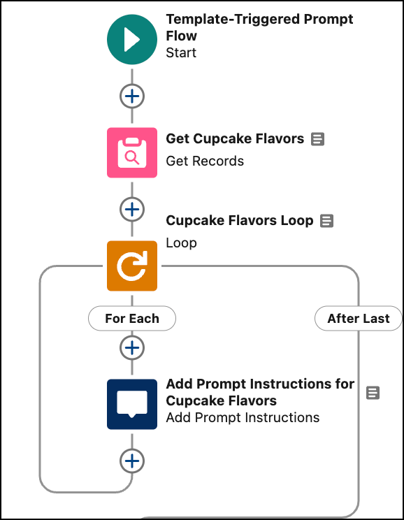 Example of a simplistic prompt flow with a Get Records element, Loop element, and an Add Prompt Instructions action within a Loop.