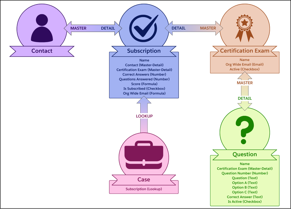 Visual representation of how the Contact, Case, Subscription, Certification Exam, and Question objects relate to each other.