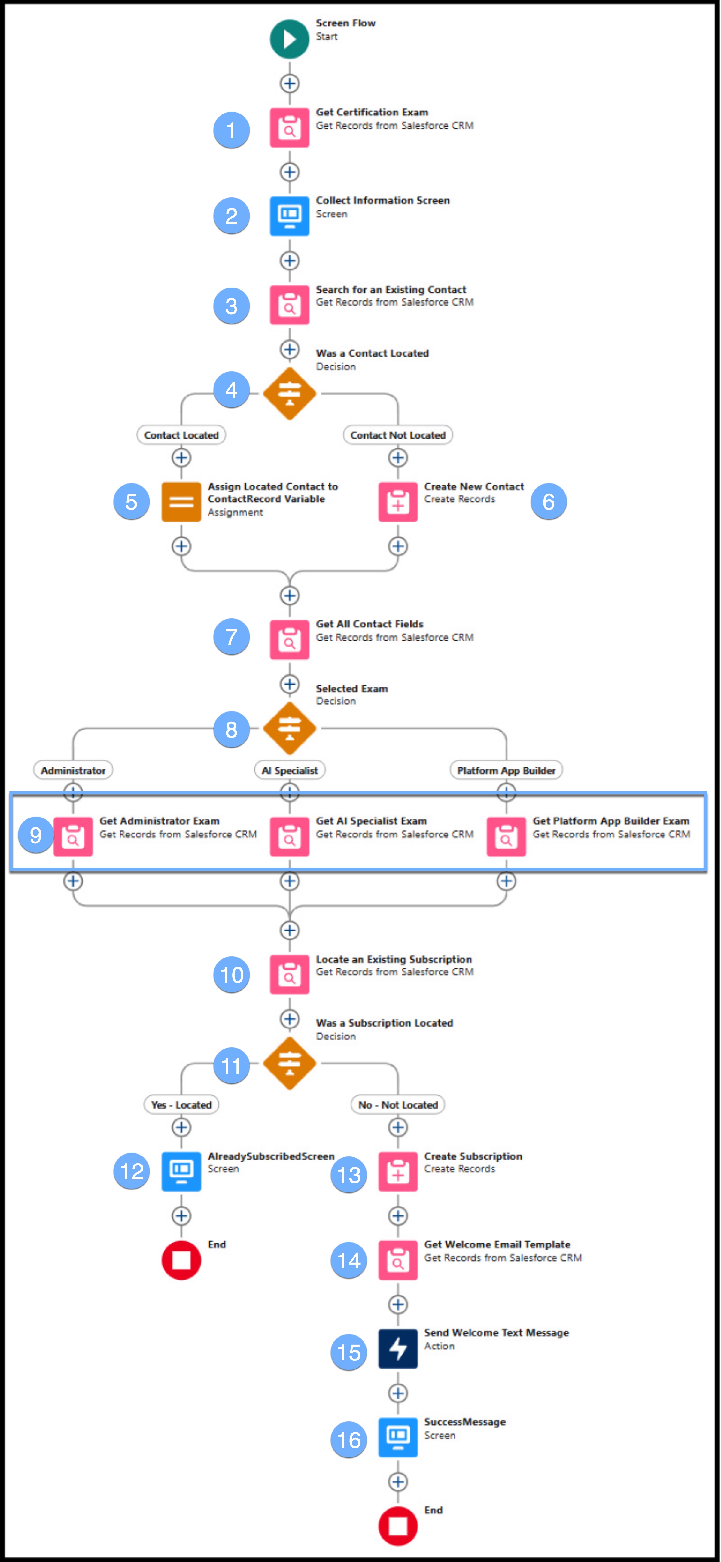 A vertical flowchart showing a Salesforce screen flow process.