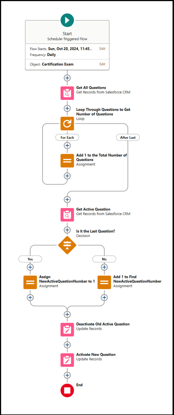 Flow showing the process of updating the active question; triggers daily at 11:45 PM.