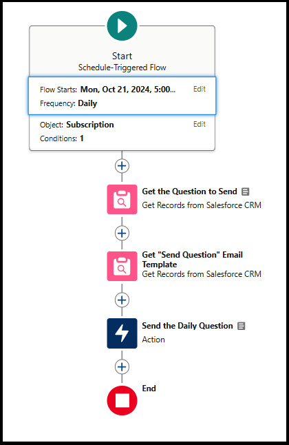 Schedule-triggered flow showing the process of sending a practice exam question to all active subscribers.