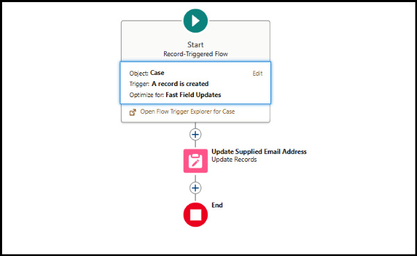 A record-triggered flow in Salesforce, starting with the Case object, triggered when a record is created. The flow includes an Update Records element to update the supplied email address.