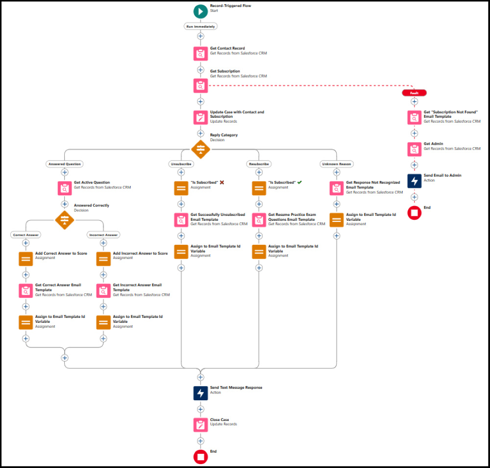 Flow diagram illustrating a record-triggered flow for handling responses in a Salesforce automation process. The flow includes steps for retrieving contact and subscription records, updating cases, and processing different reply categories such as answered questions, unsubscribes, and resubscribes. It shows decision points for correct and incorrect answers, assignments for email templates, and actions for sending text message responses and closing cases.