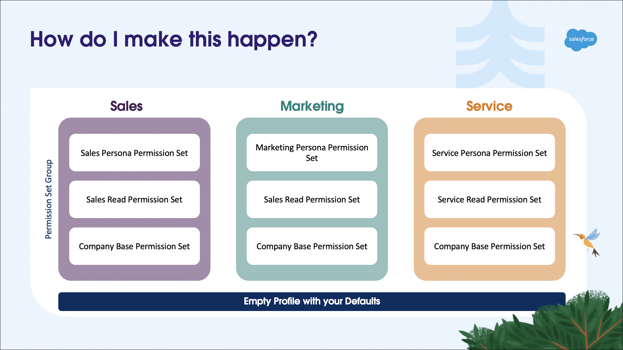 Example of three persona-based permission set groups and the permission sets they contain.