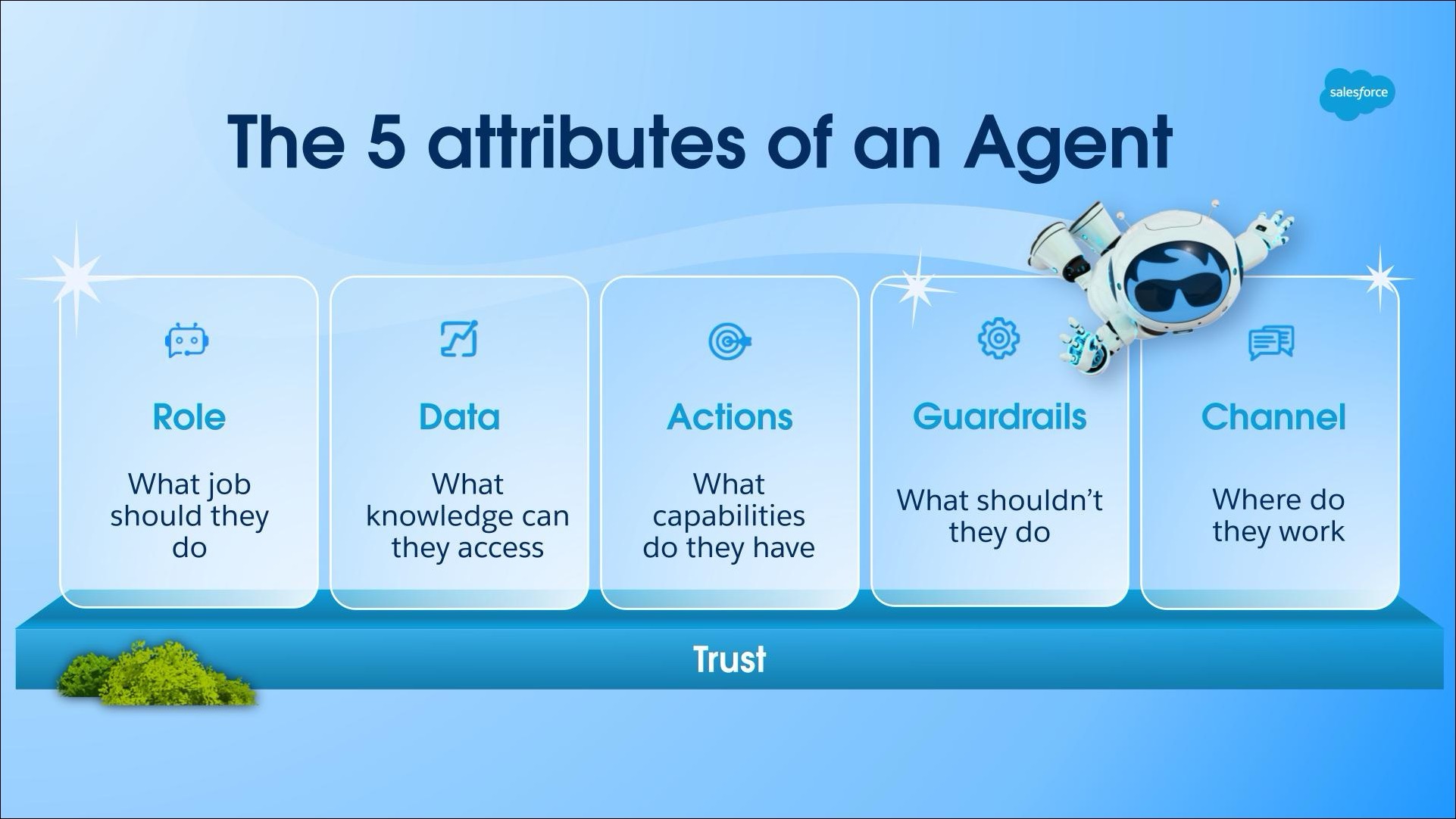 The five attributes of an agent: Role, Data, Actions, Guardrails, and Channel.