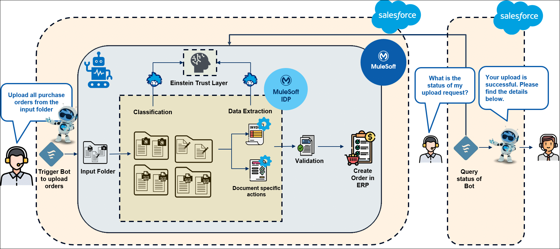 Overall architecture for the end-to-end process automation.