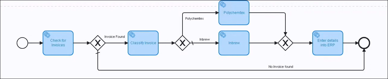 RPA; overall process flow and orchestration.