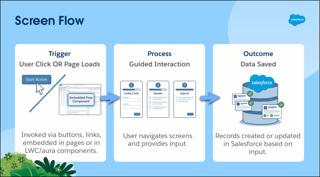 The trigger, process, and outcome of a screen flow.