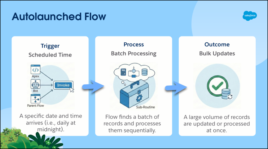 The trigger, process, and outcome of an autolaunched flow.
