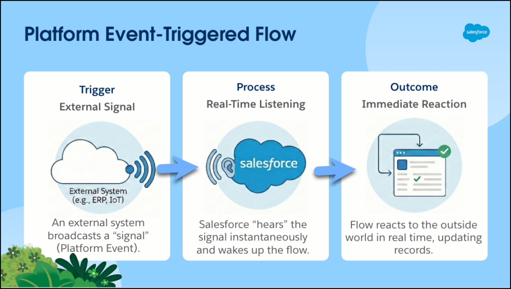 The trigger, process, and outcome of a platform event-triggered flow.