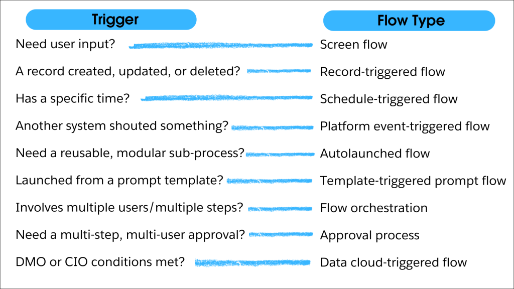Triggers and their associated flow types.