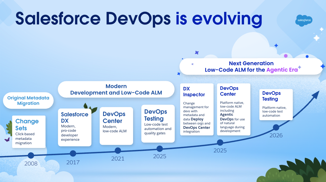 History on how Salesforce DevOps is evolving, starting in 2008 with Changests. Modern Development and Low-Code ALM started in 2017 to 2025, and moving to 2026, Next Generation Low-Code ALM for the Agentic Era