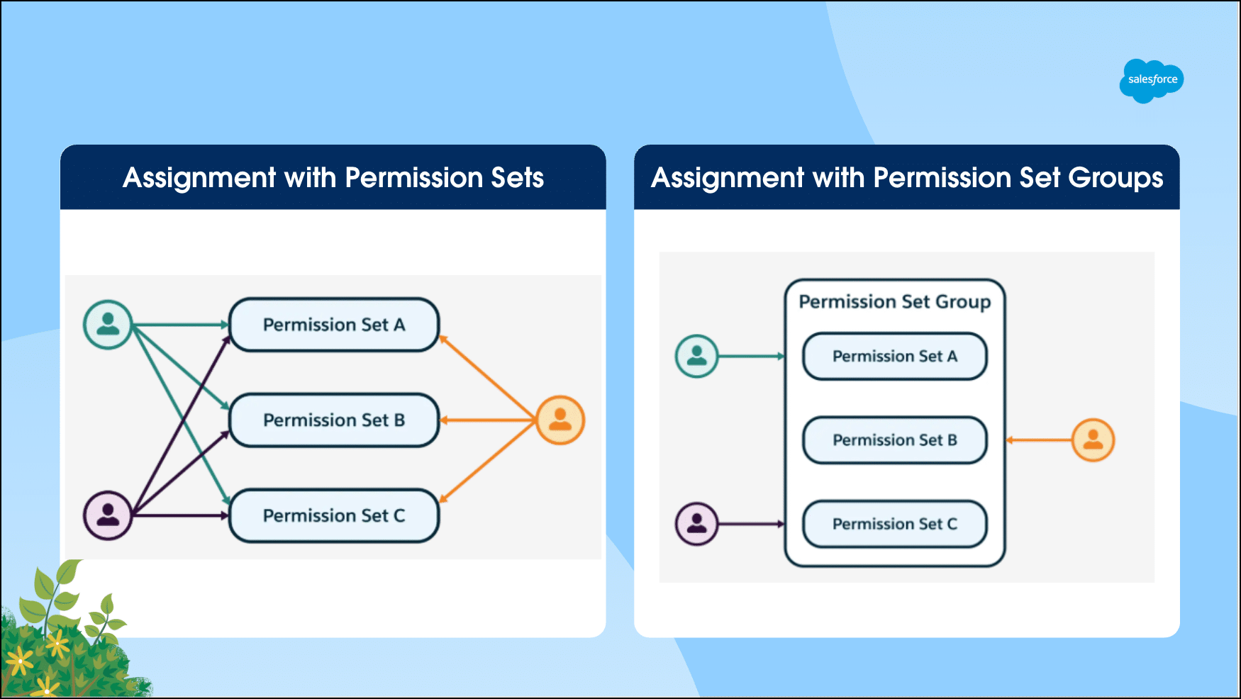 Comparing a user’s permission assignment with individual permission sets versus using a permission set group.