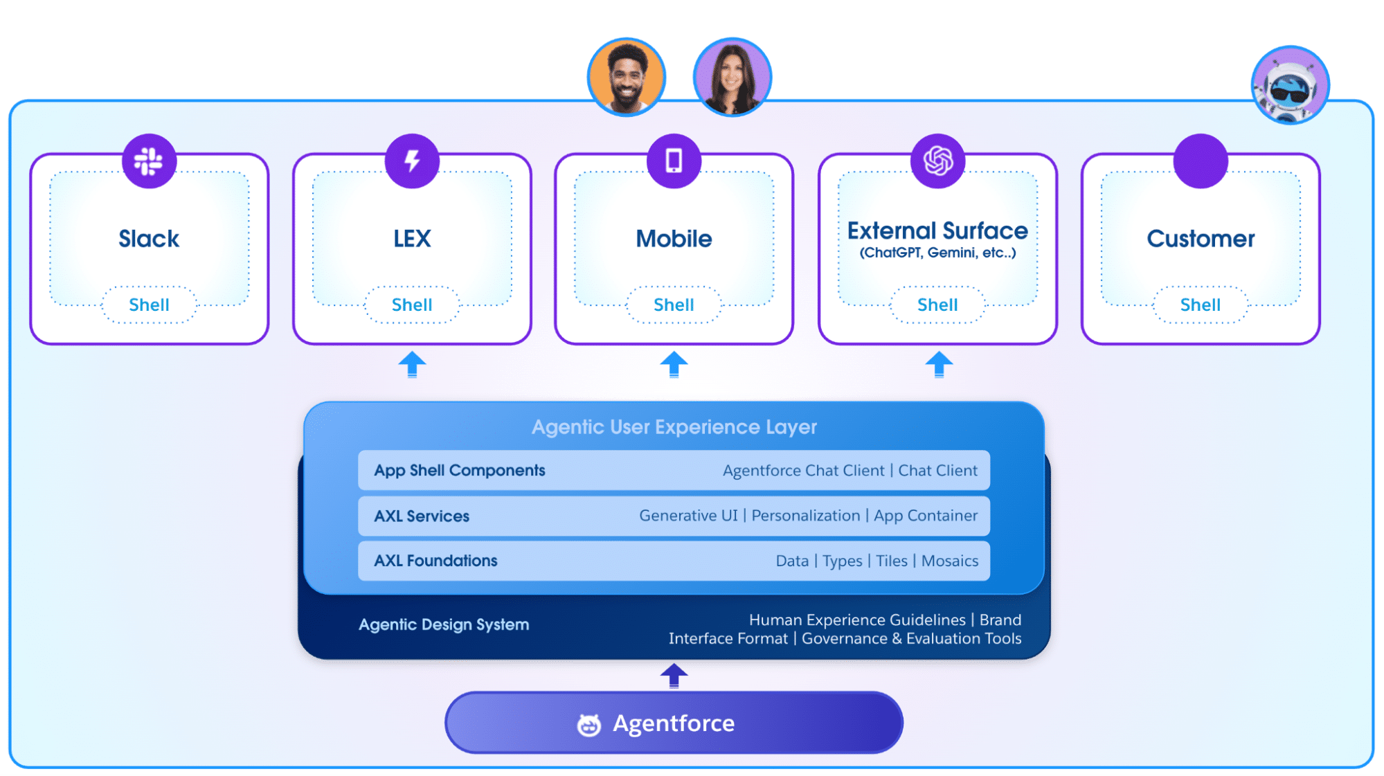 Overview of the Agentforce Experience Layer.