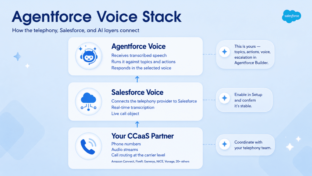 From Chat to Calls: Introducing Agentforce Voice - Salesforce Admins