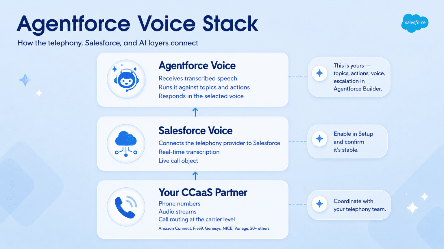From Chat to Calls: Introducing Agentforce Voice - Salesforce Admins