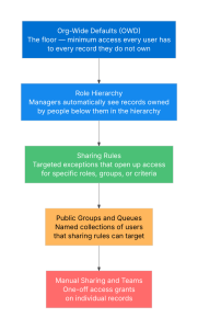 Diagram showing the five layers of Salesforce sharing; Org-Wide Defaults (OWD) at the top as the baseline minimum access, followed by Role Hierarchy, Sharing Rules, Public Groups and Queues, and Manual Sharing and Teams at the bottom. Each successive layer can only open access further, never restrict it.