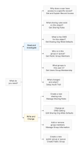 A decision tree showing Setup with Agentforce sharing actions split into two categories. Read and Investigate actions include Get and Explain Record Access, Get Sharing Rules, Get Sharing Org-Wide Defaults, Get Public Group Members, Get Users Group Membership, and Setup Audit Trail. Write and Change actions include Manage Sharing Rules, Edit Sharing Org-Wide Defaults, Manage Group Information, and Create Public Group.