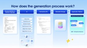 Process generation overview