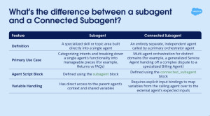 Table showing differences between a subagent and Connected Subagent.